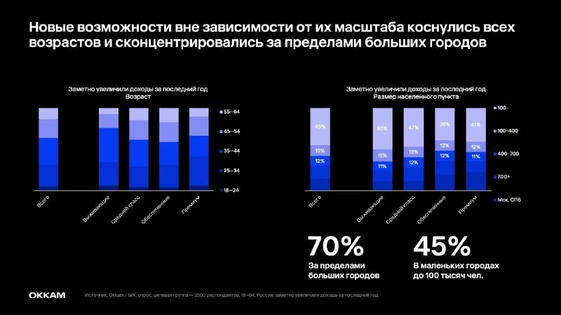 ⚡️ Новый обеспеченный потребитель в деталях
🔣 Новые обеспеченные потребители — люди с доходами, которые растут быстрее инфляции, получатели бюджетных выплат | Сетка — новая социальная сеть от hh.ru