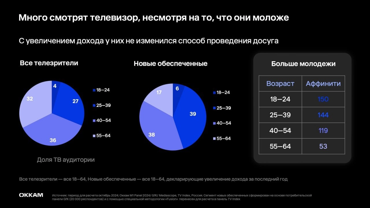 ⚡️ Новый обеспеченный потребитель в деталях
🔣 Новые обеспеченные потребители — люди с доходами, которые растут быстрее инфляции, получатели бюджетных выплат | Сетка — новая социальная сеть от hh.ru