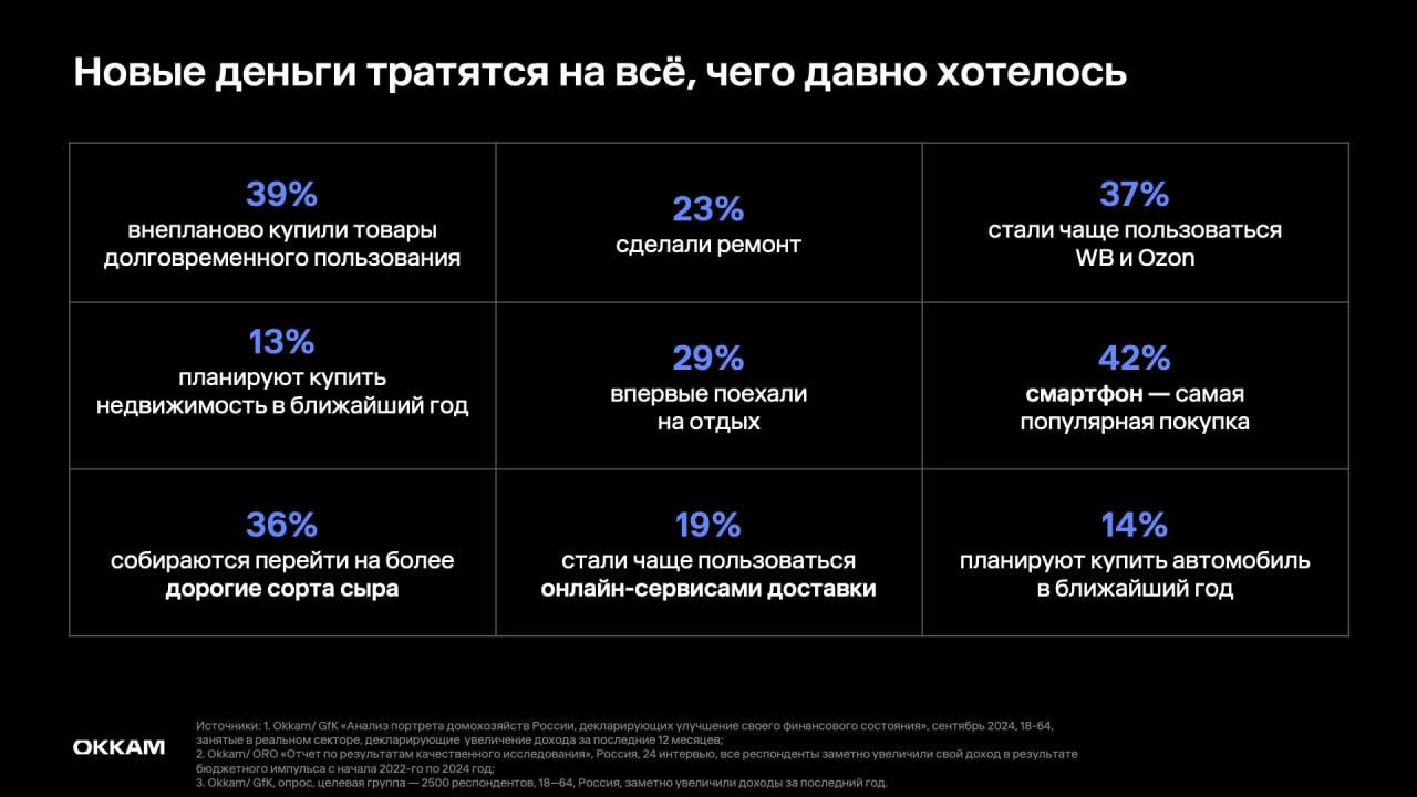 ⚡️ Новый обеспеченный потребитель в деталях
🔣 Новые обеспеченные потребители — люди с доходами, которые растут быстрее инфляции, получатели бюджетных выплат | Сетка — новая социальная сеть от hh.ru
