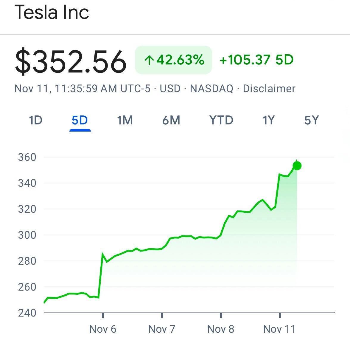 Акции Tesla выросли на 42% (!) за последние пять дней. Компания подорожала на $200 млрд и снова пробила капитализацию в $1 трлн.
Победа Трампа спасла бизнес Маска.
🍕 зумеры любят пиццу | Сетка — новая социальная сеть от hh.ru