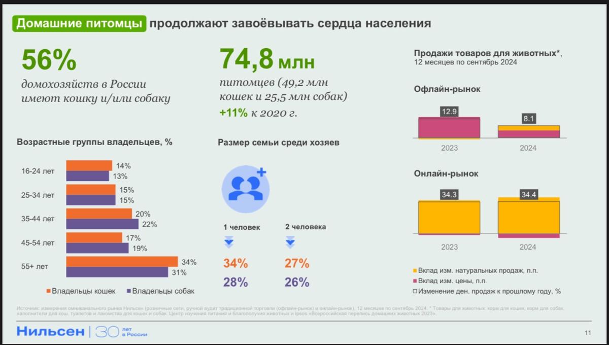 ☄️ Свежак! NIQ - годовая конференция 2024г  
Всем e-com! Ниже лонгрид с детальным разбором данных с конференции Nielsen
презентация интересная и актуальная - много новых данных | Сетка — новая социальная сеть от hh.ru