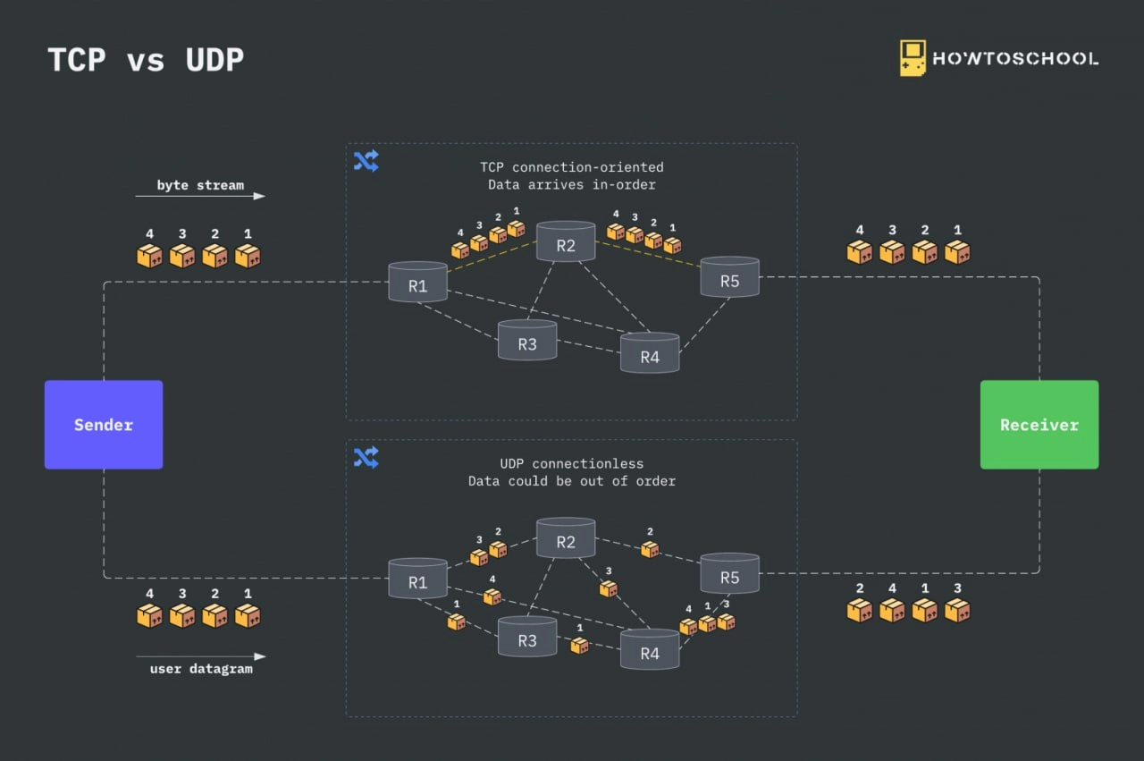 TCP vs UDP
https://habr.com/ru/articles/732794/ | Сетка — новая социальная сеть от hh.ru