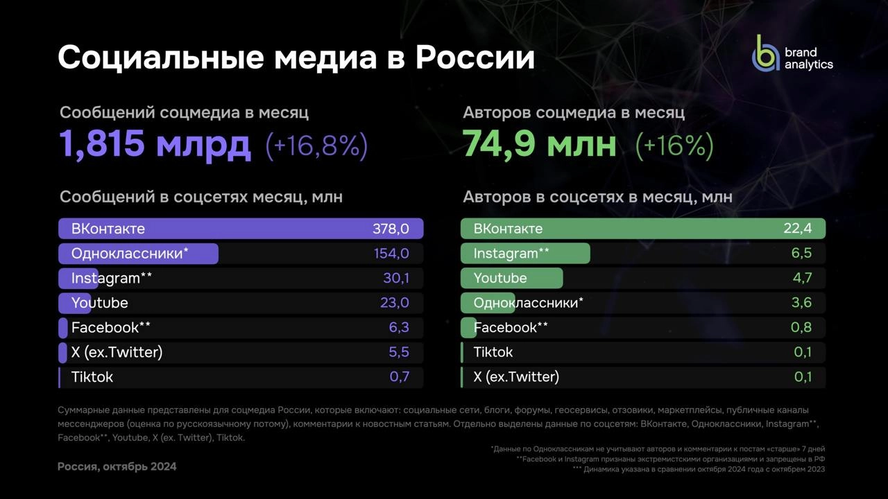 [Исследование] Как и чем живут соцсети в России 
Brand Analytics выкатил своё традиционное исследование (презентацию скачивать тут) соцсетей за 2024 год | Сетка — новая социальная сеть от hh.ru