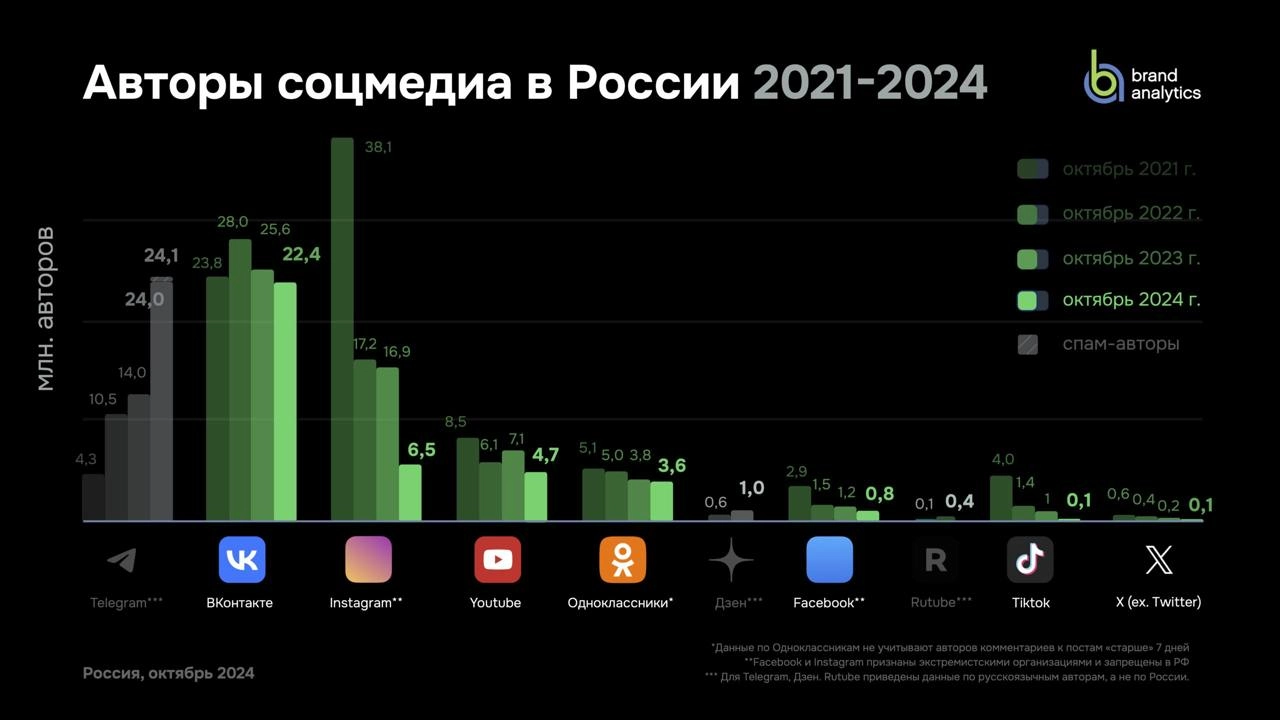 [Исследование] Как и чем живут соцсети в России 
Brand Analytics выкатил своё традиционное исследование (презентацию скачивать тут) соцсетей за 2024 год | Сетка — новая социальная сеть от hh.ru