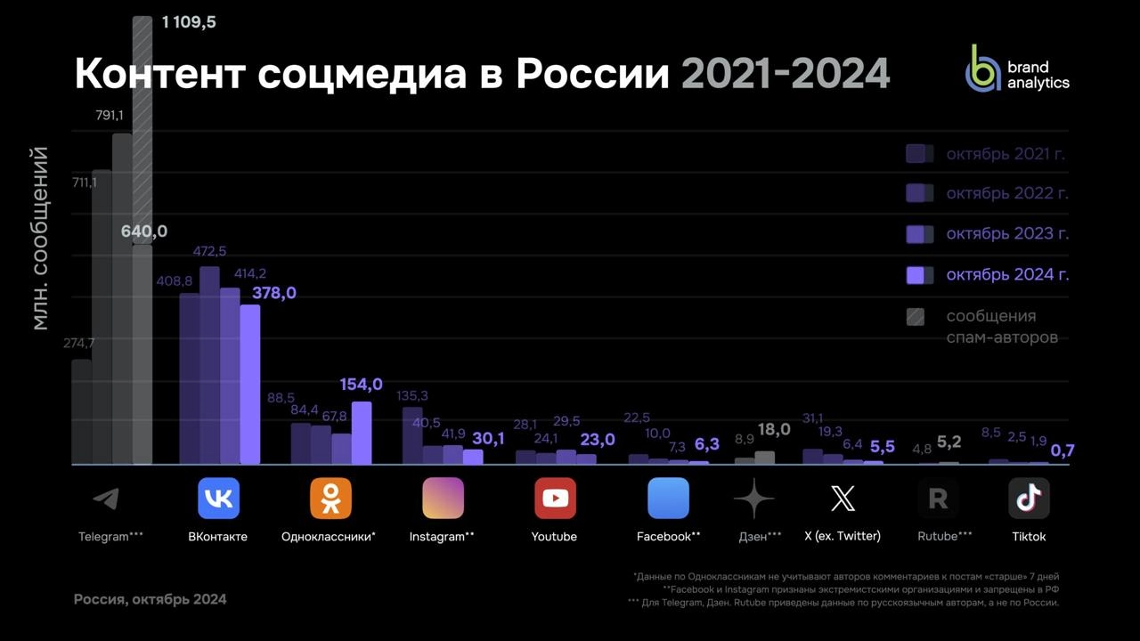[Исследование] Как и чем живут соцсети в России 
Brand Analytics выкатил своё традиционное исследование (презентацию скачивать тут) соцсетей за 2024 год | Сетка — новая социальная сеть от hh.ru