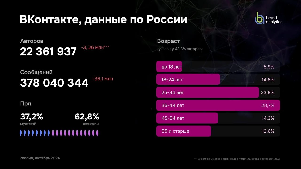 [Исследование] Как и чем живут соцсети в России 
Brand Analytics выкатил своё традиционное исследование (презентацию скачивать тут) соцсетей за 2024 год | Сетка — новая социальная сеть от hh.ru