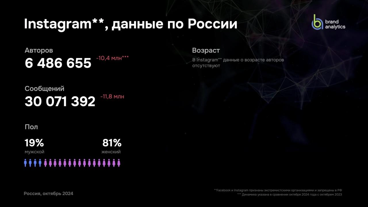 [Исследование] Как и чем живут соцсети в России 
Brand Analytics выкатил своё традиционное исследование (презентацию скачивать тут) соцсетей за 2024 год | Сетка — новая социальная сеть от hh.ru
