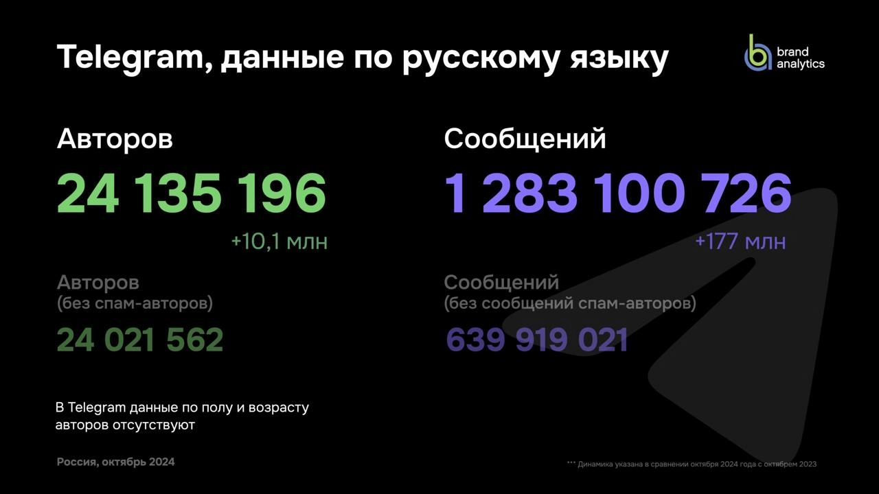 [Исследование] Как и чем живут соцсети в России 
Brand Analytics выкатил своё традиционное исследование (презентацию скачивать тут) соцсетей за 2024 год | Сетка — новая социальная сеть от hh.ru