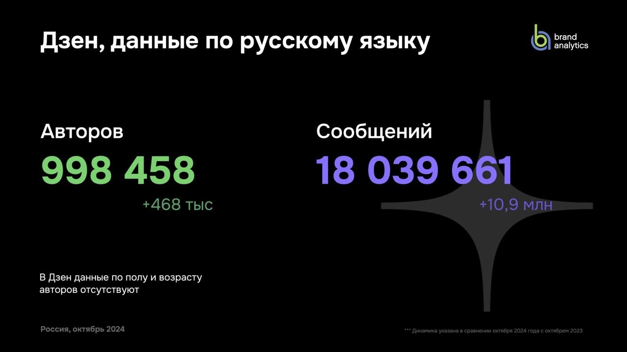 [Исследование] Как и чем живут соцсети в России 
Brand Analytics выкатил своё традиционное исследование (презентацию скачивать тут) соцсетей за 2024 год | Сетка — новая социальная сеть от hh.ru