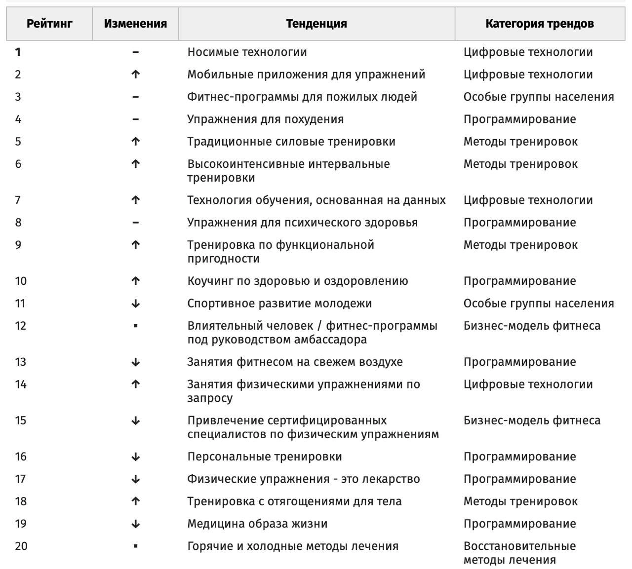 Фитнес тренды на 2025 год
Ребята из ACSM (Американский колледж спортивной медицины) неожиданно рано опубликовали фитнес-тренды на 2025 год.
Про тренды по их версии на 2024 год я уже писал здесь | Сетка — новая социальная сеть от hh.ru