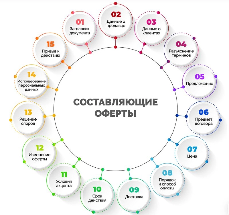 Составляющие оферты
Заголовок документа. Пропишите понятный заголовок, обязательно с указанием того, что предложение – это оферта.
Пример:
Оферта на заключение договора купли-продажи | Сетка — новая социальная сеть от hh.ru