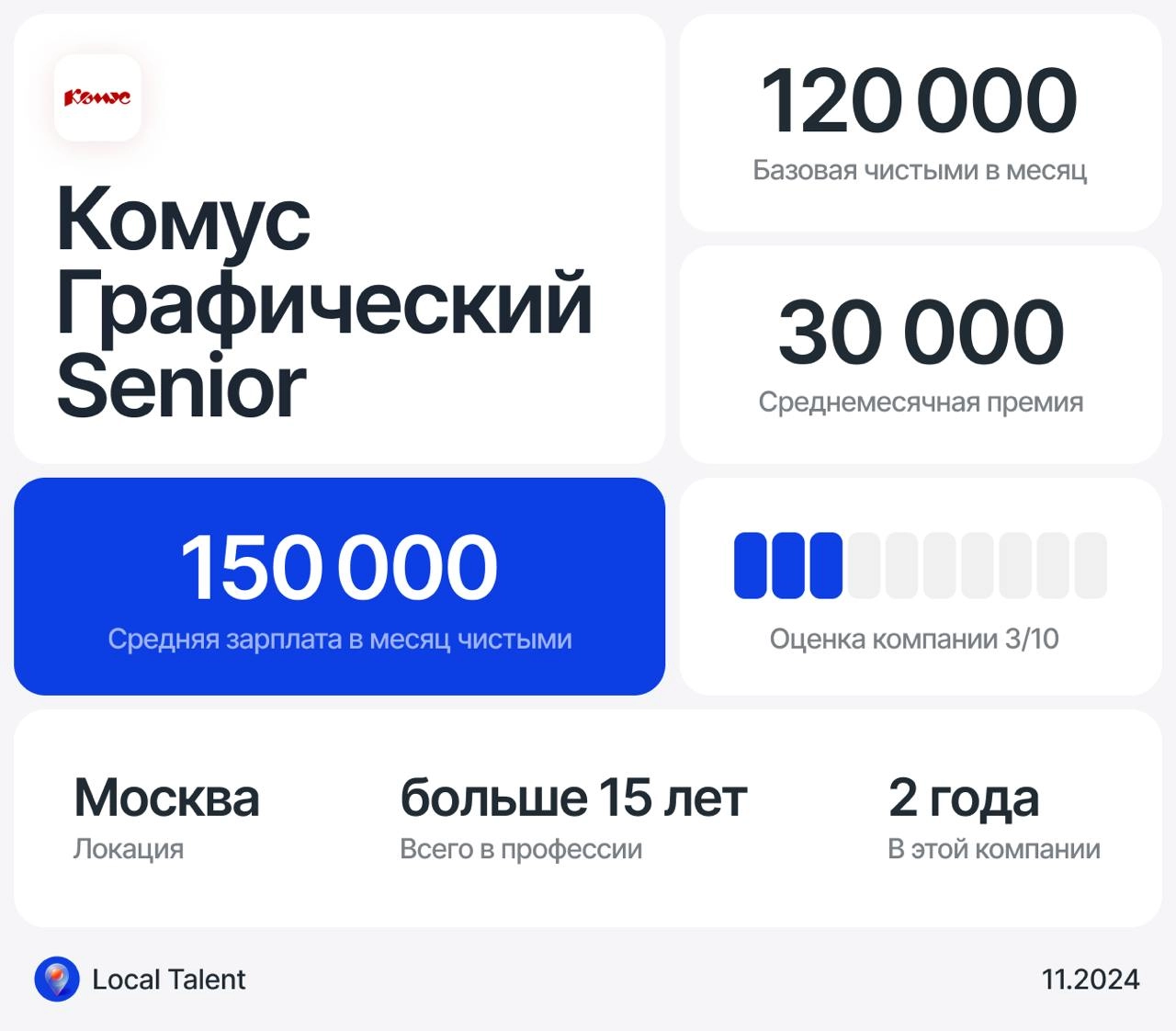 Зарплата 150 000 у Senior графического/коммуникационного дизайнера в Комусе
Бонусы и дополнительные плюшки в компанииДМС, отличный офис, бюджет на обучение
Сколько часов в день занимают встречи?1–2 ча... | Сетка — новая социальная сеть от hh.ru