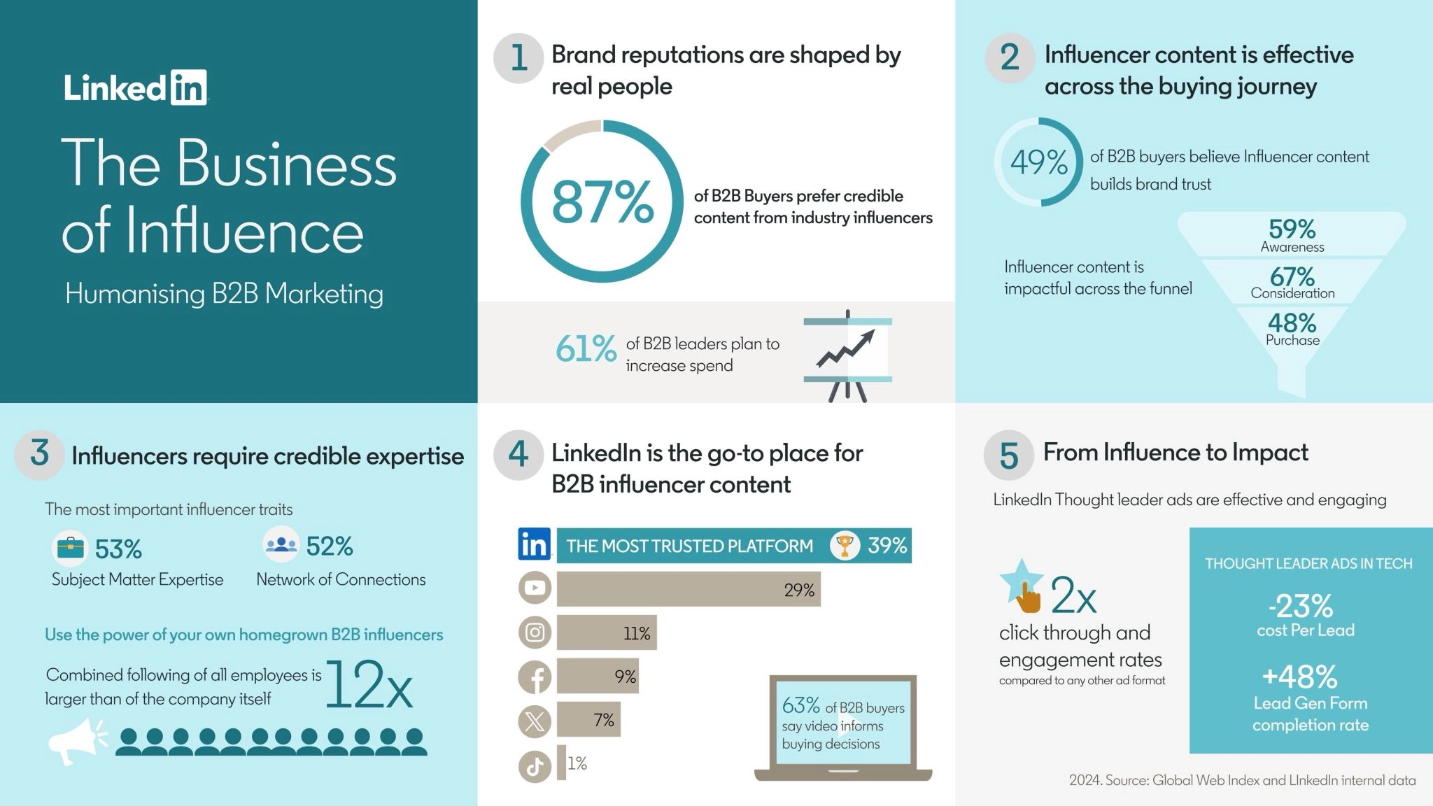 LinkedIn в этому году активно пушит b2b инфлюенс маркетинг и продолжает поддержку инфлюенсеров (которых он перестал называть креаторами) | Сетка — новая социальная сеть от hh.ru