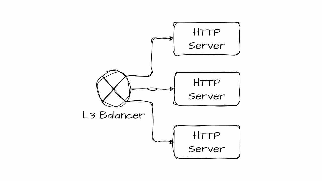 Nearly Stateless L4 Balancer: алгоритм и патч на GitHub. Доклад Яндекса
https://habr.com/ru/companies/yandex/articles/858662/ | Сетка — новая социальная сеть от hh.ru