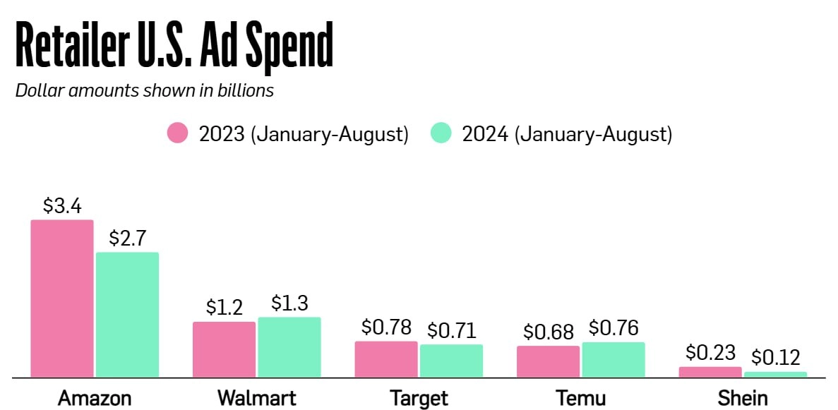 Amazon Has Slashed Its US Ad Spend by $700 Million This Year - линк
Инфографика по понедельникам | Сетка — новая социальная сеть от hh.ru
