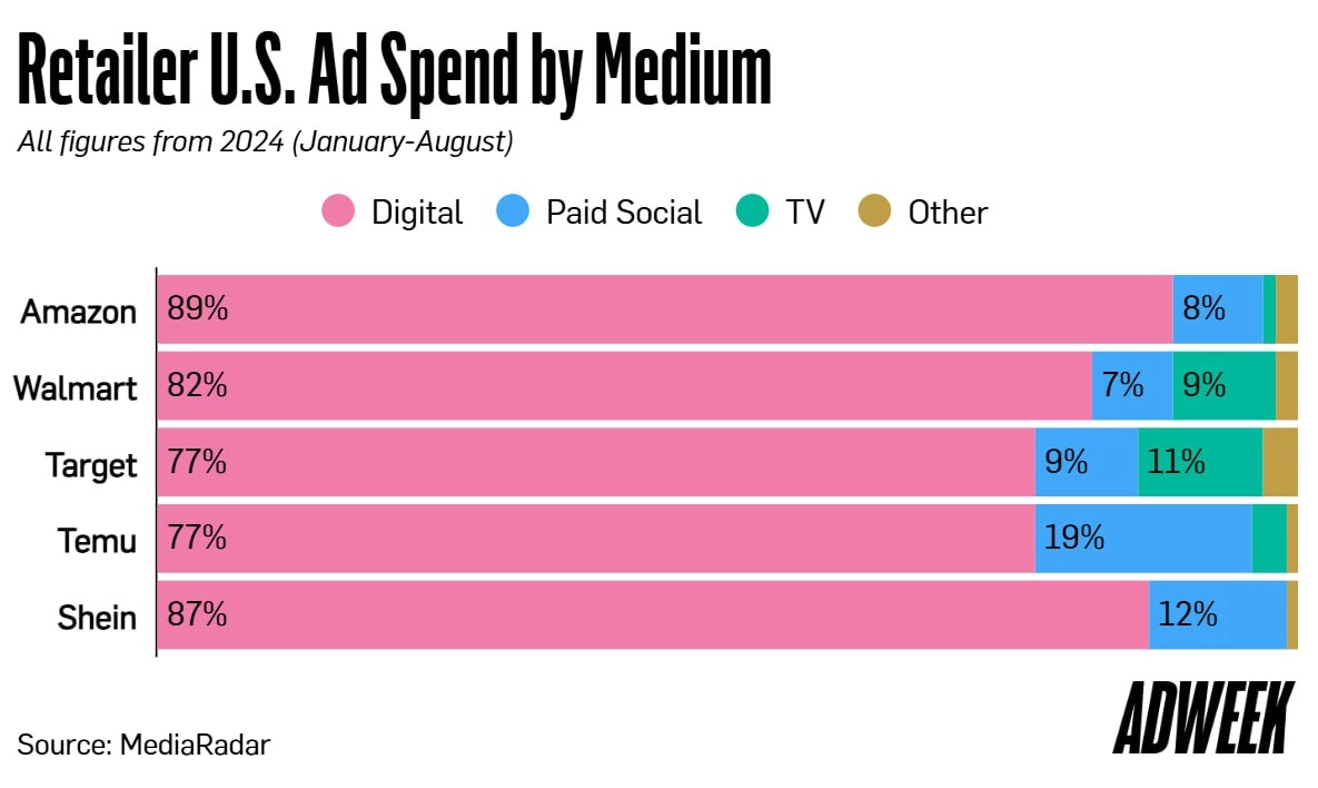 Amazon Has Slashed Its US Ad Spend by $700 Million This Year - линк
Инфографика по понедельникам | Сетка — новая социальная сеть от hh.ru
