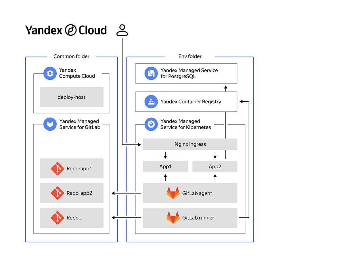 Деплой больших инфраструктур в Yandex Cloud: как минимизировать риски и ошибки
https://habr.com/ru/companies/yandexcloudandinfra/articles/858704/ | Сетка — новая социальная сеть от hh.ru