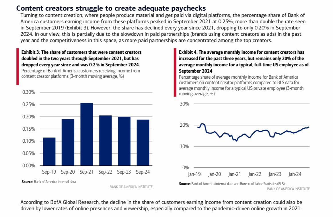 Bank of America выпустили отчет о гиг-экономике и в нем отдельно приводятся данные по креаторам — впервые среди банков, если я ничего не пропустил | Сетка — новая социальная сеть от hh.ru