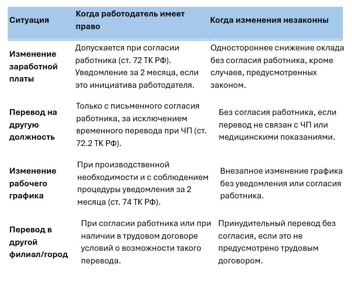 Изменение условий труда: когда работодатель имеет право на это, а когда – нет?
Ключевые моменты

Когда нужны изменения, Работодатель должен обосновать причину изменения условий труда (например, измене... | Сетка — новая социальная сеть от hh.ru