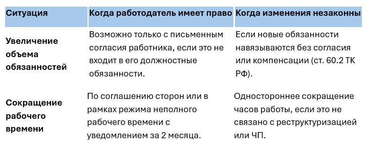 Изменение условий труда: когда работодатель имеет право на это, а когда – нет?
Ключевые моменты

Когда нужны изменения, Работодатель должен обосновать причину изменения условий труда (например, измене... | Сетка — новая социальная сеть от hh.ru