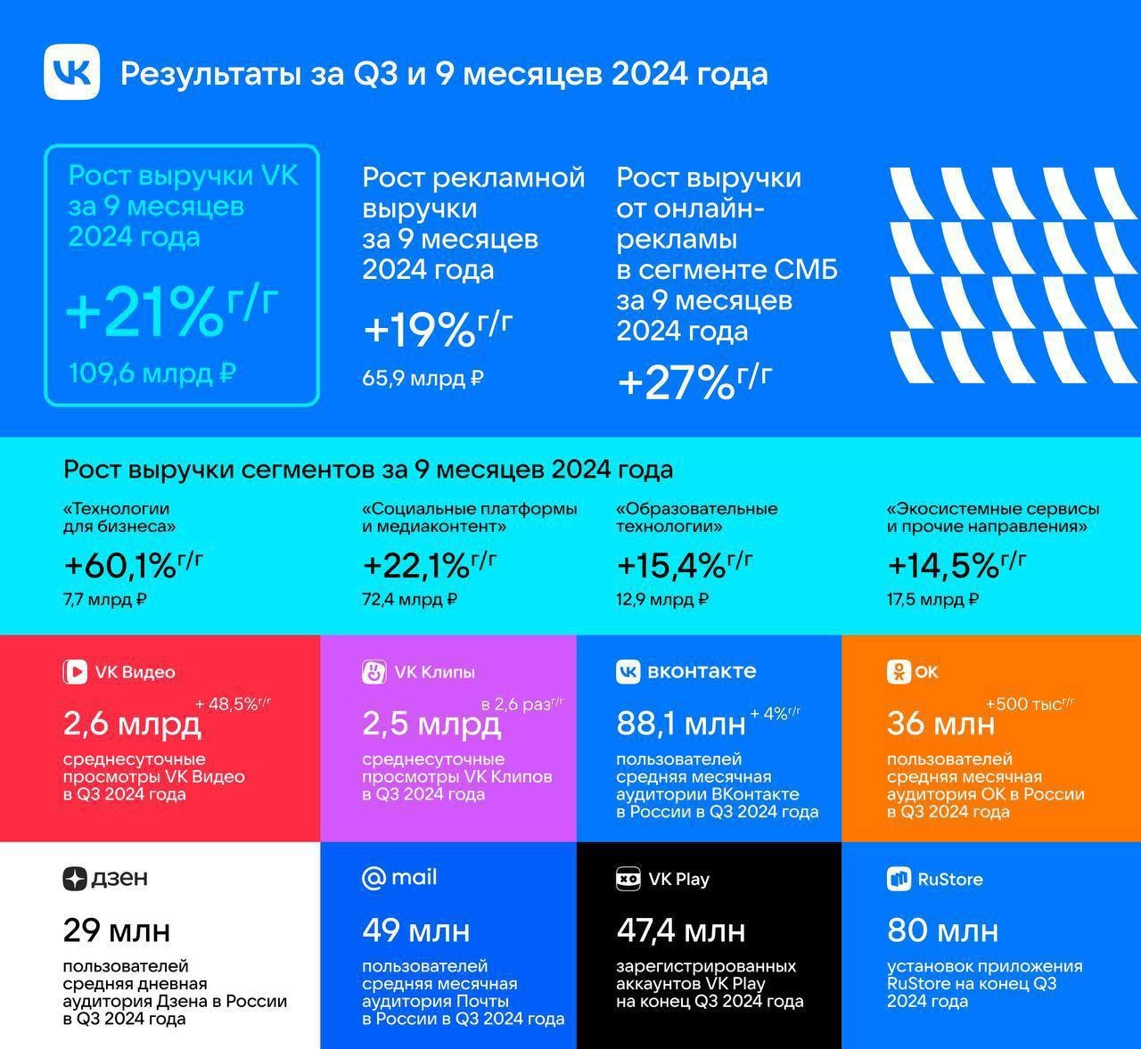 VK опубликовал результаты третьего квартала 2024 года и суммарный отчет за 9 месяцев | Сетка — новая социальная сеть от hh.ru