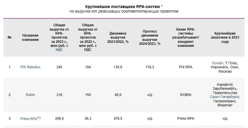 Российский рынок RPA - Обзор Tadviser 2024 | Сетка — новая социальная сеть от hh.ru
