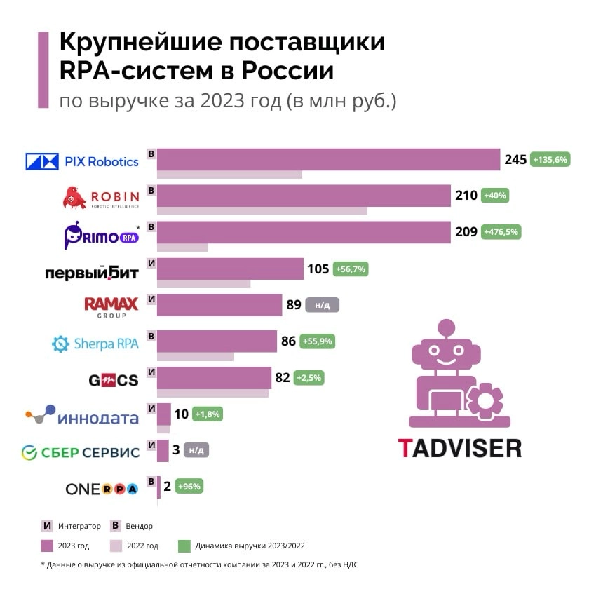 Российский рынок RPA - Обзор Tadviser 2024 | Сетка — новая социальная сеть от hh.ru