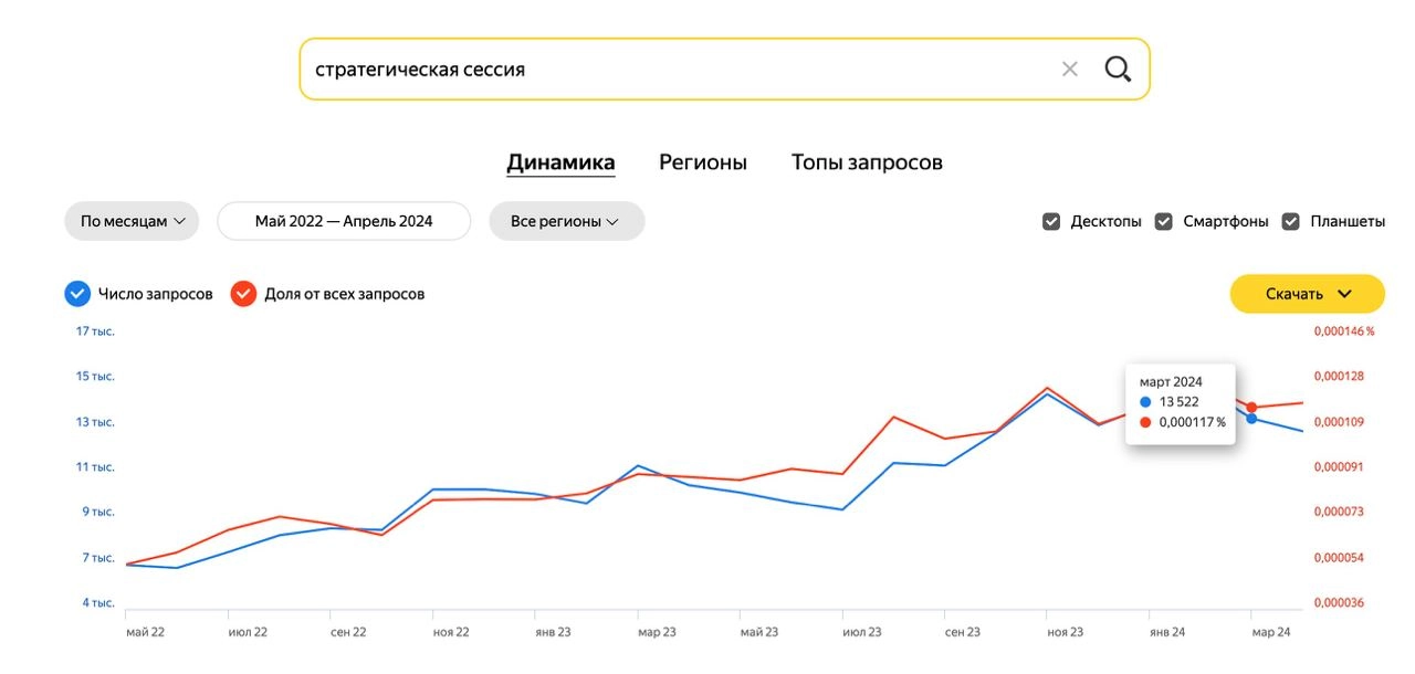 Стратегические сессии на 🚀взлёте!
Согласно сервису WordStat, за последние 2 года количество запросов СС удвоилось (Х2) и продолжает расти. То же самое мы видим и по запросам клиентов | Сетка — новая социальная сеть от hh.ru