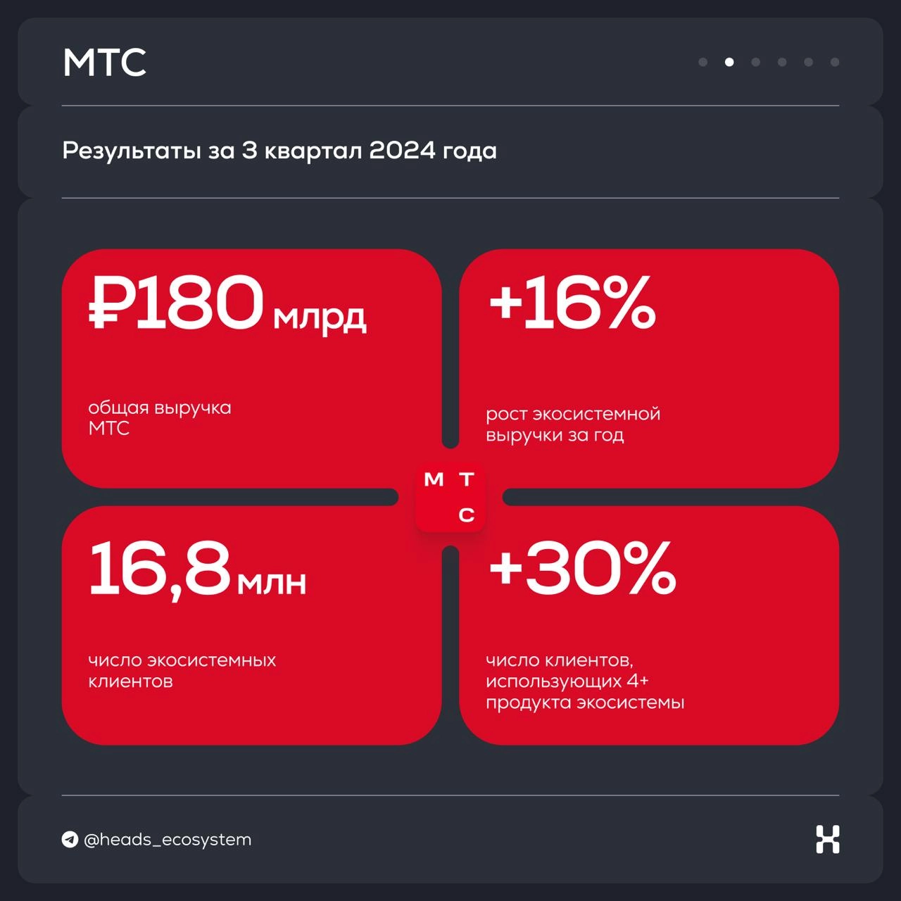 Результаты цифровых экосистем за 3 квартал 2024 года
Изучили все отчеты и собрали главные выводы в #экосистемныекарточки | Сетка — новая социальная сеть от hh.ru