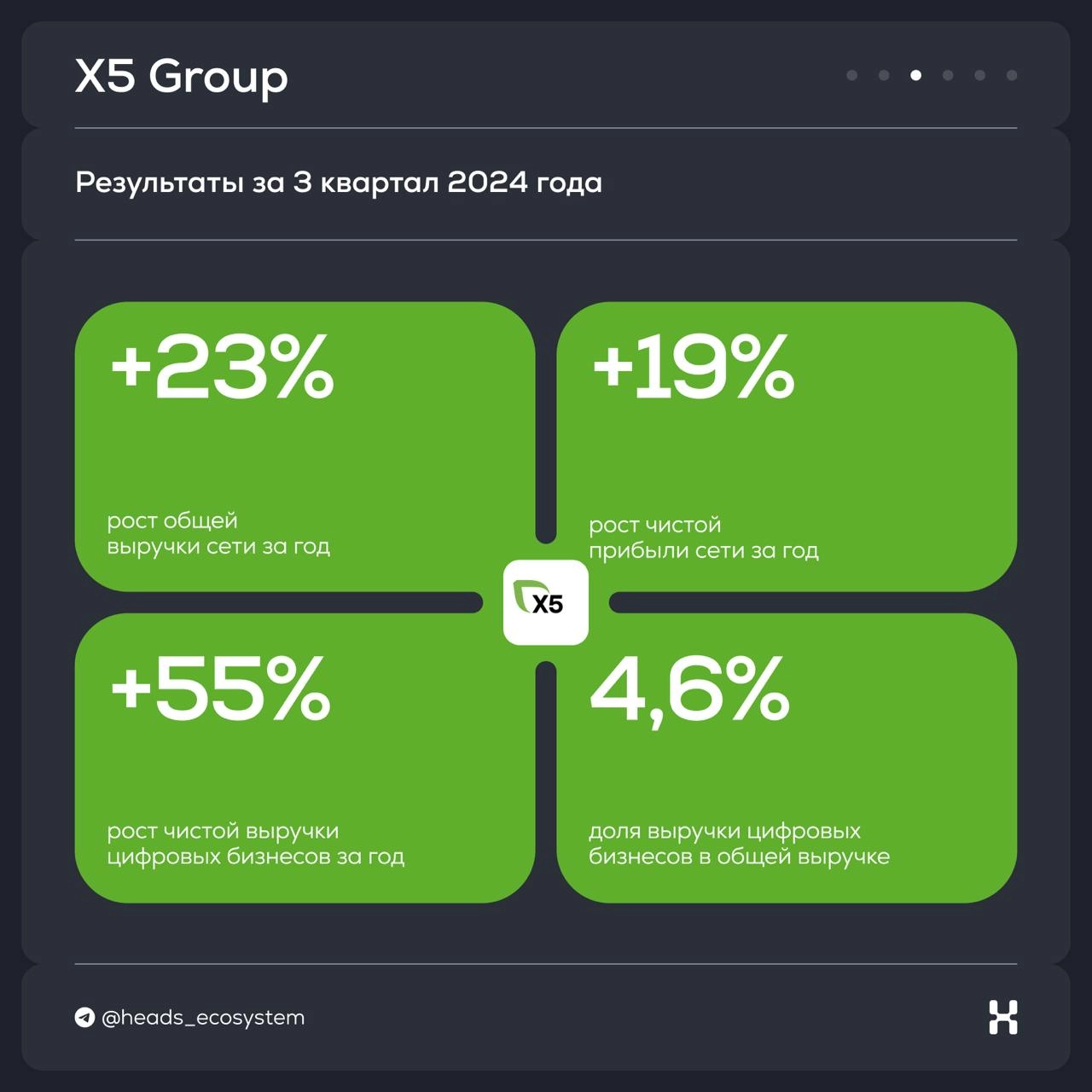 Результаты цифровых экосистем за 3 квартал 2024 года
Изучили все отчеты и собрали главные выводы в #экосистемныекарточки | Сетка — новая социальная сеть от hh.ru