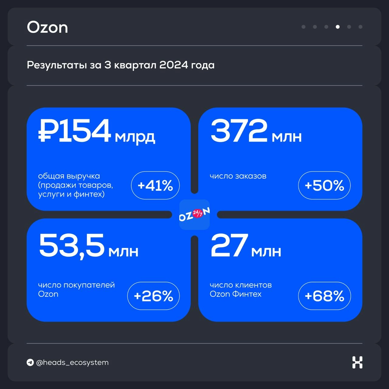 Результаты цифровых экосистем за 3 квартал 2024 года
Изучили все отчеты и собрали главные выводы в #экосистемныекарточки | Сетка — новая социальная сеть от hh.ru