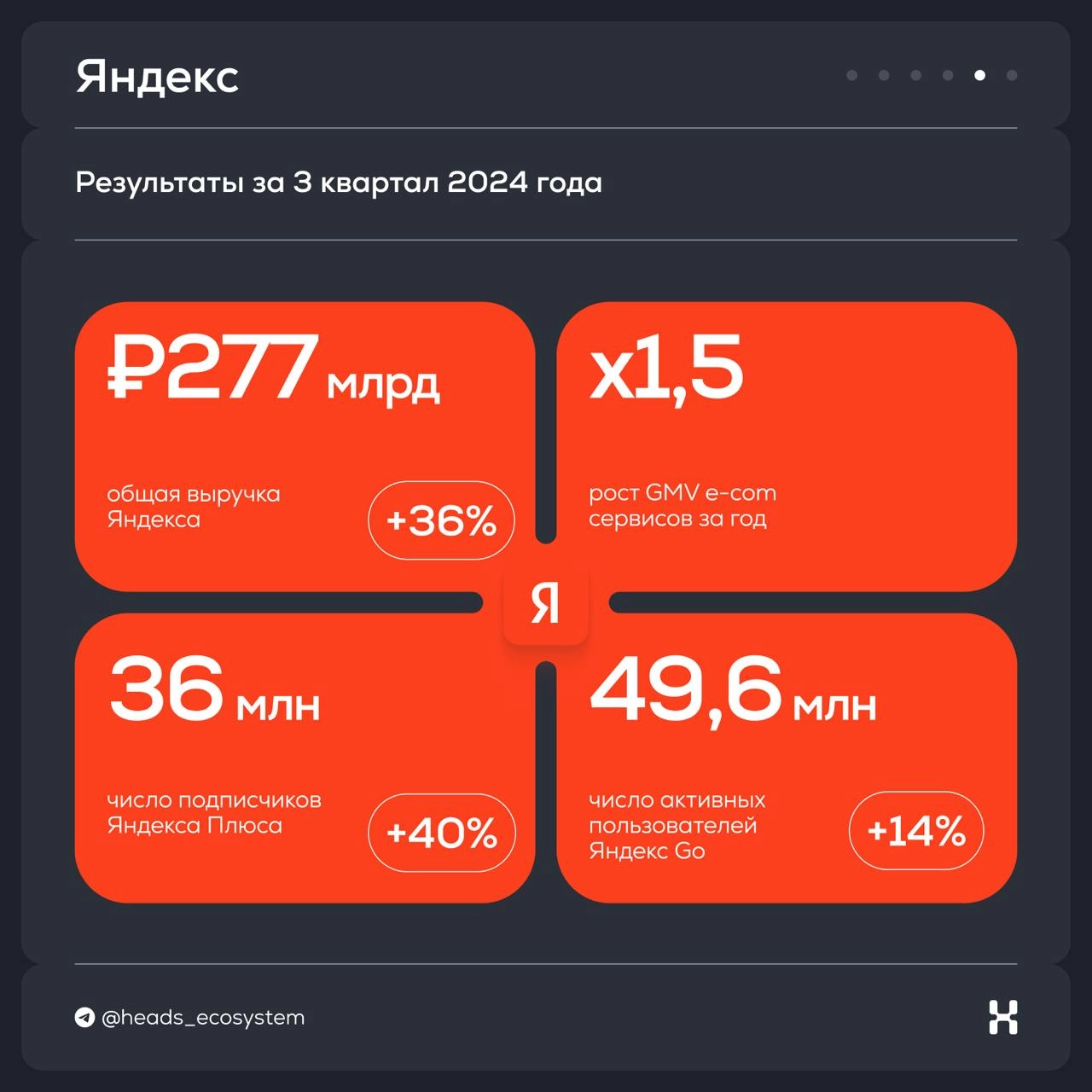 Результаты цифровых экосистем за 3 квартал 2024 года
Изучили все отчеты и собрали главные выводы в #экосистемныекарточки | Сетка — новая социальная сеть от hh.ru
