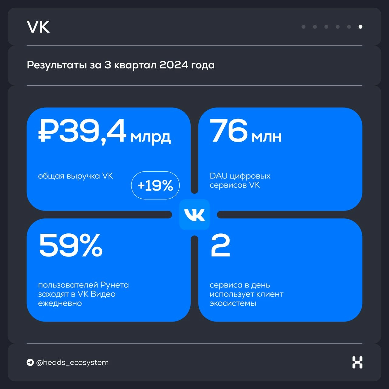 Результаты цифровых экосистем за 3 квартал 2024 года
Изучили все отчеты и собрали главные выводы в #экосистемныекарточки | Сетка — новая социальная сеть от hh.ru