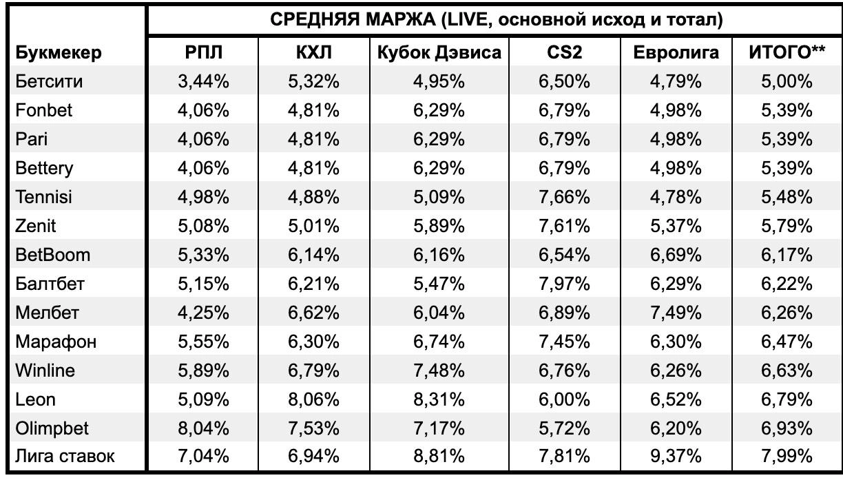 📊 Маржа БК в Live — исследование кэфов
Что смотрел:  
◾️топовые виды спорта
◾️матчи 21-23 ноября  
Как считал:  
◾️основной исход и тотал
◾️калькулятор Legalbet
◾️среднее арифметическое  
Цифры — НЕ а... | Сетка — новая социальная сеть от hh.ru