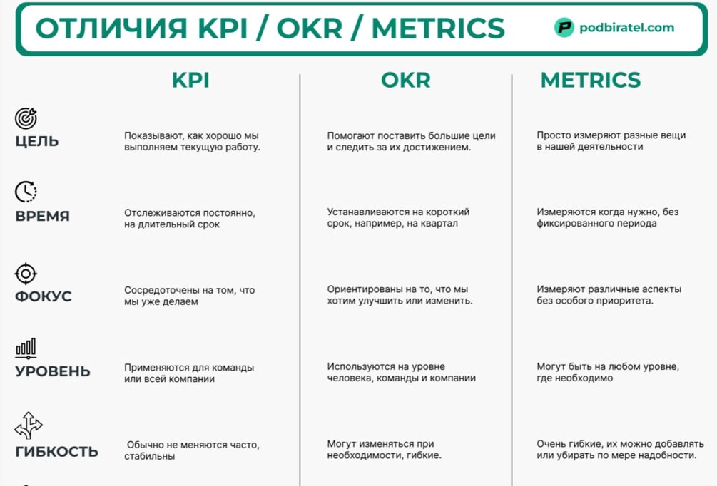 #напочитать, для вдохновения будущих постов
https://podbiratel.com/pm/business/kpi
https://podbiratel.com/pm/strategy/okr
https://podbiratel.com/pm/analytics/metrics-tree | Сетка — новая социальная сеть от hh.ru