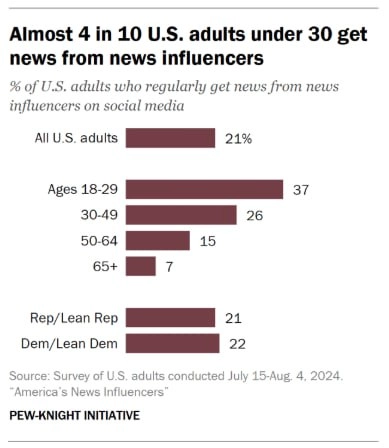 Инфографика по понедельникам
Pew Research Center провели исследование, изучив выборку из 500 инфлюенсеров и проведя национальный репрезентативный опрос граждан США (было опрошено 10 658 американцев ле... | Сетка — новая социальная сеть от hh.ru