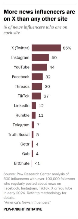 Инфографика по понедельникам
Pew Research Center провели исследование, изучив выборку из 500 инфлюенсеров и проведя национальный репрезентативный опрос граждан США (было опрошено 10 658 американцев ле... | Сетка — новая социальная сеть от hh.ru