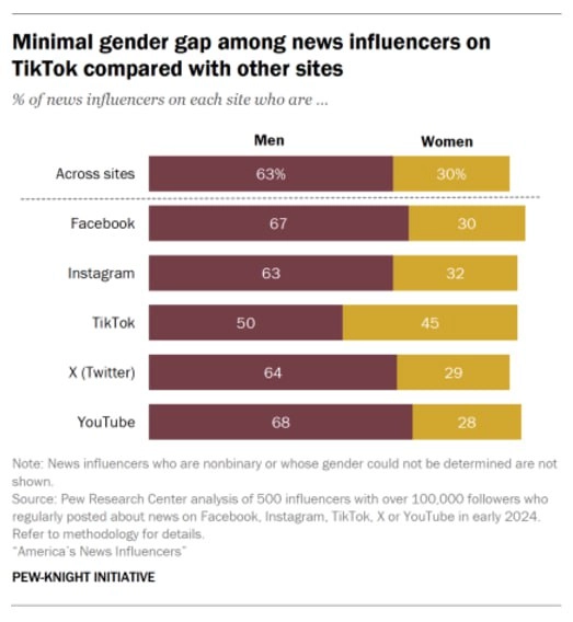 Инфографика по понедельникам
Pew Research Center провели исследование, изучив выборку из 500 инфлюенсеров и проведя национальный репрезентативный опрос граждан США (было опрошено 10 658 американцев ле... | Сетка — новая социальная сеть от hh.ru