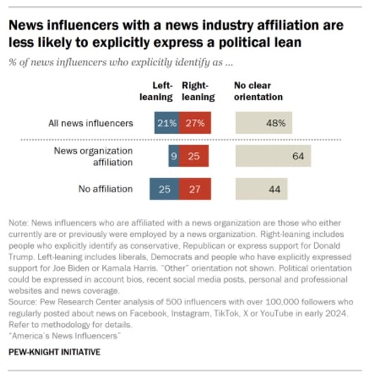 Инфографика по понедельникам
Pew Research Center провели исследование, изучив выборку из 500 инфлюенсеров и проведя национальный репрезентативный опрос граждан США (было опрошено 10 658 американцев ле... | Сетка — новая социальная сеть от hh.ru