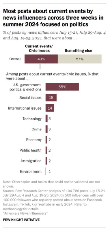 Инфографика по понедельникам
Pew Research Center провели исследование, изучив выборку из 500 инфлюенсеров и проведя национальный репрезентативный опрос граждан США (было опрошено 10 658 американцев ле... | Сетка — новая социальная сеть от hh.ru
