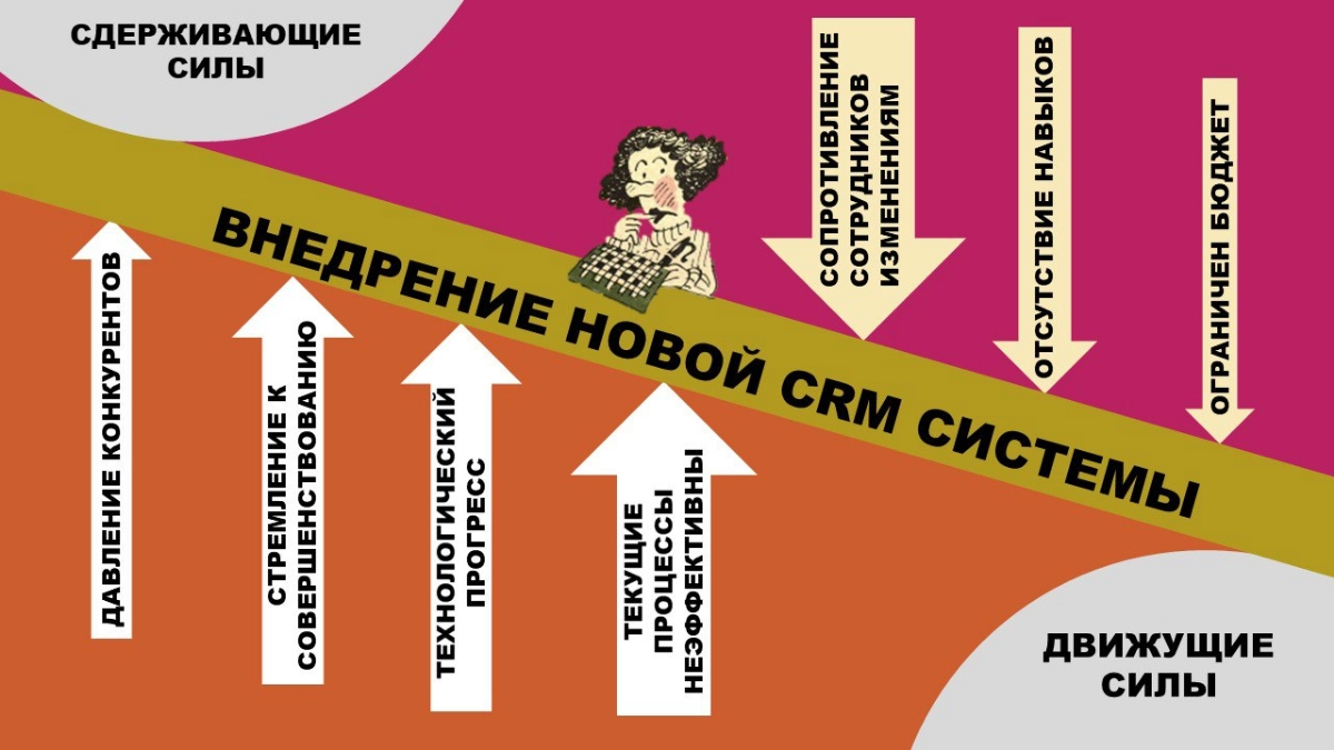 Проведение анализа силового поля.
Управление изменениями 4/4 | Сетка — новая социальная сеть от hh.ru