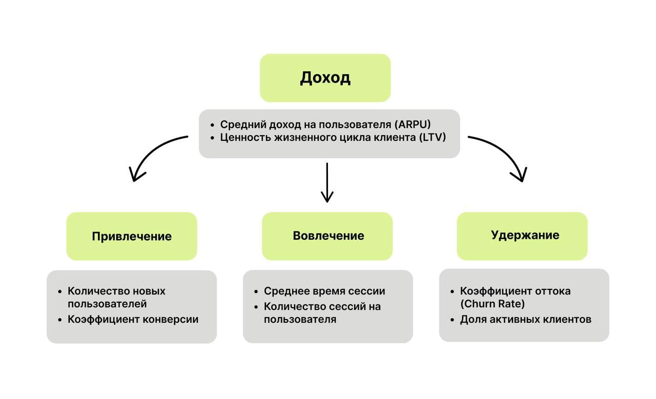 🎯 Метрики продукта: как понять, куда движется твой корабль?
Представь, что ты капитан корабля, а метрики — это твои карты и компасы | Сетка — новая социальная сеть от hh.ru