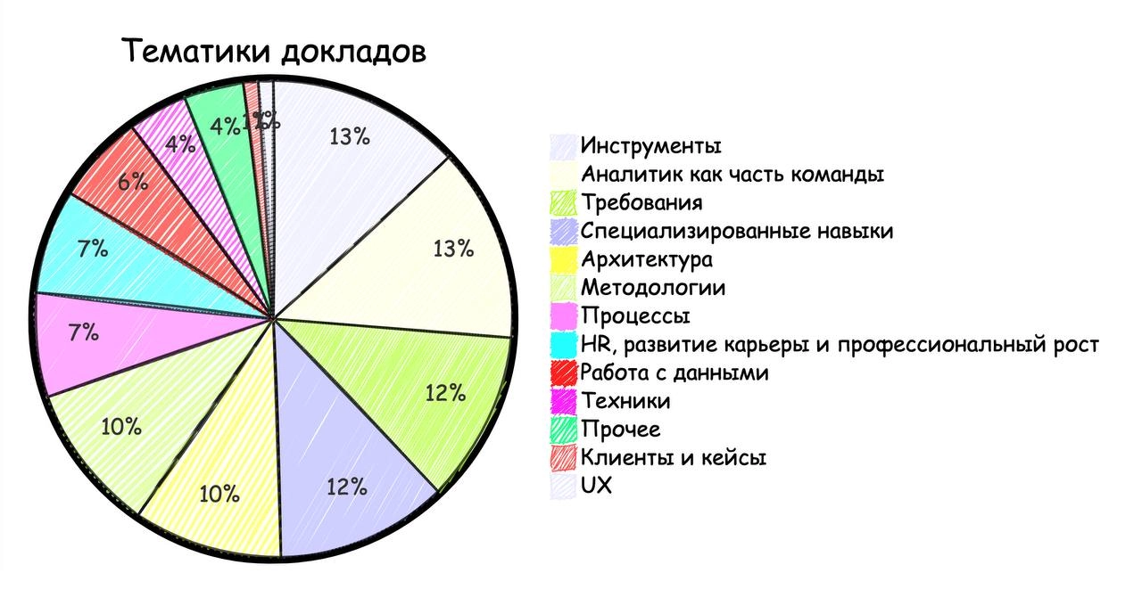 Анализ прошедшей Analyst days — занимательная статистика! | Сетка — новая социальная сеть от hh.ru