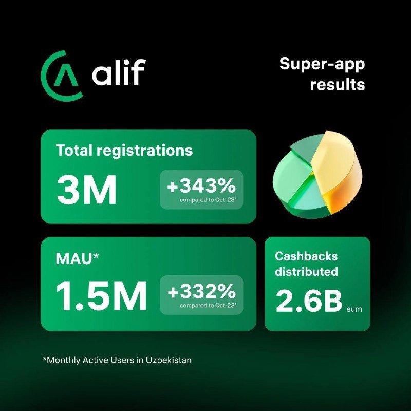Нуриддин Лафизов, CEO Alif в Узбекистане, поделился результатами работы Alif Super-App, который продолжает укреплять свои позиции на рынке | Сетка — новая социальная сеть от hh.ru