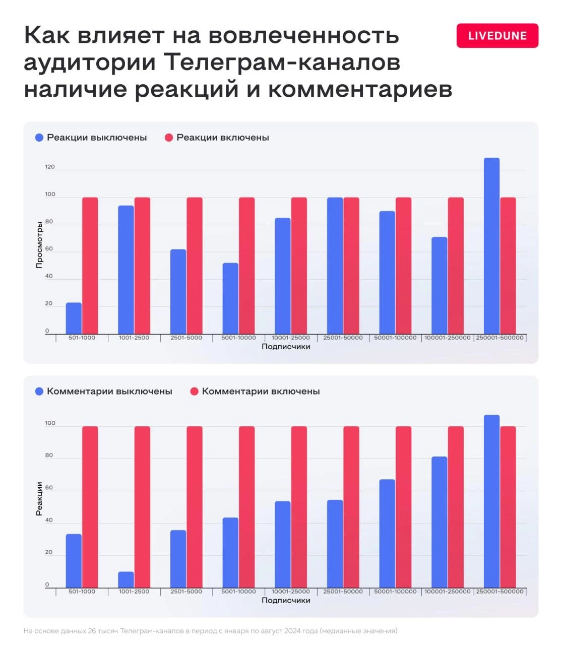 Включать или не включать комментарии и реакции в телеграм-каналах?
Мои коллебурги из сервиса аналитики соцмедиа LiveDune нашли ответ, проведя исследование на основе данных 26 000 телеграм-каналов: 
1️... | Сетка — новая социальная сеть от hh.ru