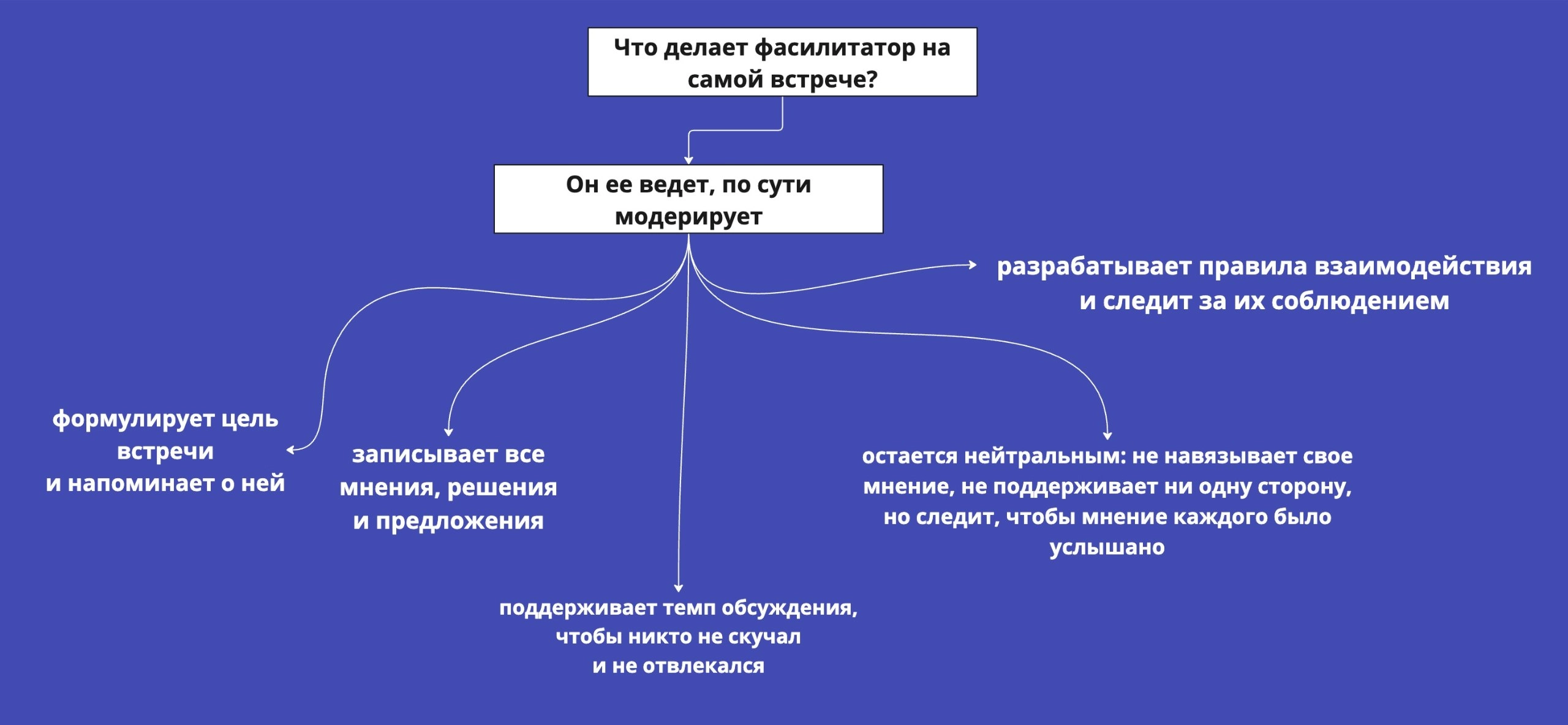 Фасили-кто?  
Это самый частый вопрос, с которым мне и моим коллегам по цеху удается сталкиваться  
Немного юмора  
Буквально на днях в клубе фасилитаторов, в котором я состою, мы обсуждали варианты т... | Сетка — новая социальная сеть от hh.ru