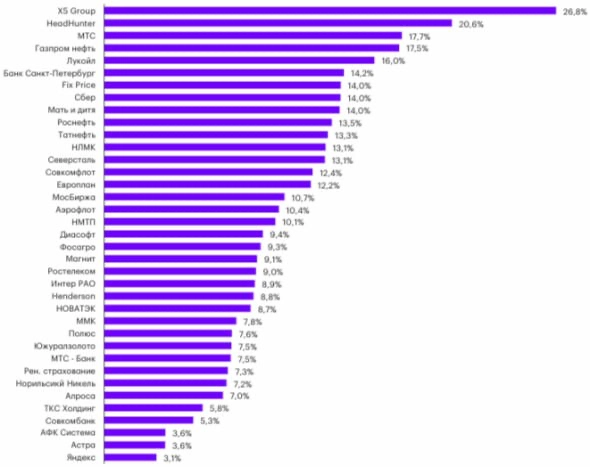 Перспективные акции на 2025 год🔥
Сейчас российский рынок удерживают от сильного роста 2 фактора: инфляция и геополитика. Как только они нивелируются, мы увидим рост | Сетка — новая социальная сеть от hh.ru