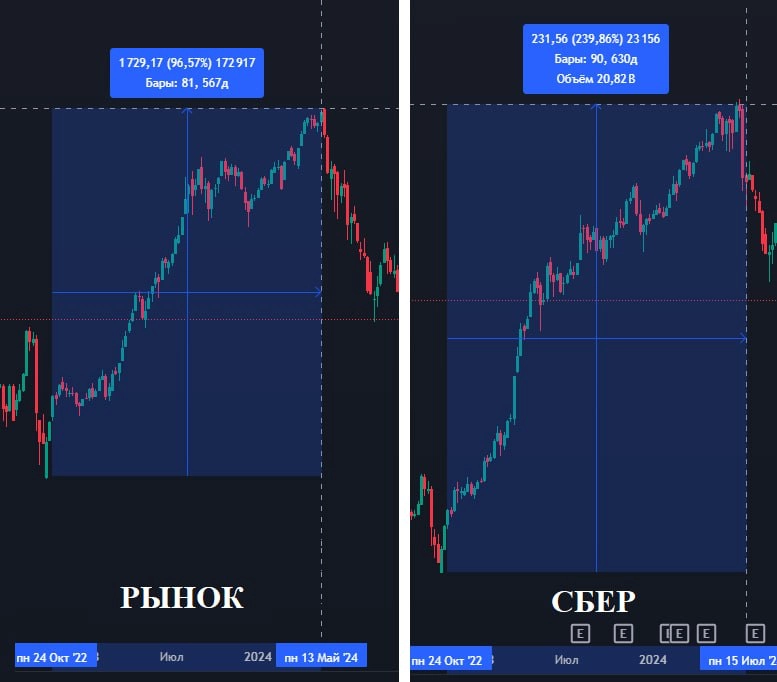 Перспективные акции на 2025 год🔥
Сейчас российский рынок удерживают от сильного роста 2 фактора: инфляция и геополитика. Как только они нивелируются, мы увидим рост | Сетка — новая социальная сеть от hh.ru