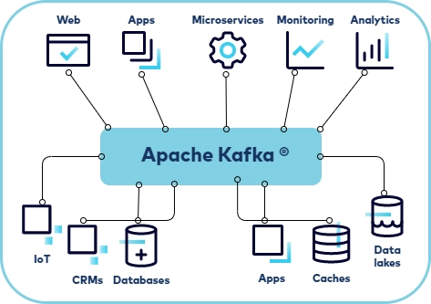 Apache Kafka — это распределенная платформа обработки потоков данных и система публикации/подписки (pub/sub), используемая для создания высокопроизводительных и масштабируемых приложений | Сетка — новая социальная сеть от hh.ru