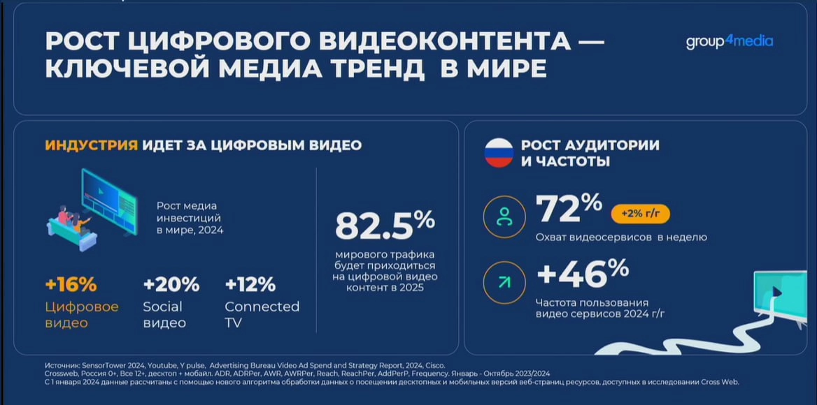 ⚡️Конференция Group4Media
Рост цифрового видеоконтента - ключевой медиа тренд в мире.
MR: VIDEO | Сетка — новая социальная сеть от hh.ru